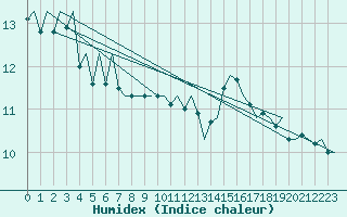 Courbe de l'humidex pour Platform K14-fa-1c Sea