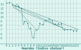 Courbe de l'humidex pour Woensdrecht