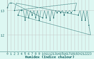 Courbe de l'humidex pour Platform F3-fb-1 Sea