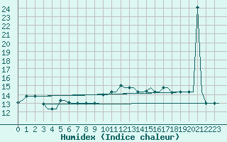 Courbe de l'humidex pour Heraklion Airport