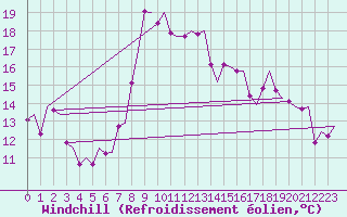 Courbe du refroidissement olien pour Rotterdam Airport Zestienhoven