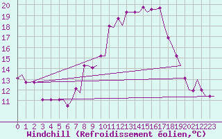 Courbe du refroidissement olien pour Oran / Es Senia