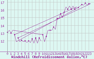 Courbe du refroidissement olien pour Platform K14-fa-1c Sea