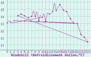 Courbe du refroidissement olien pour Yeovilton