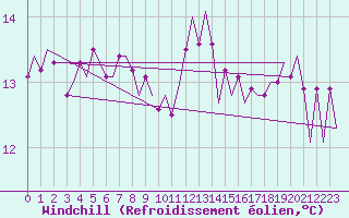Courbe du refroidissement olien pour Platforme D15-fa-1 Sea