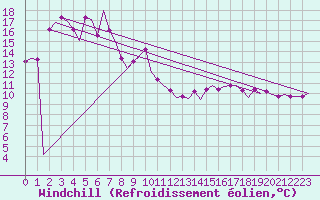Courbe du refroidissement olien pour Platform L9-ff-1 Sea