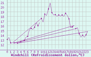 Courbe du refroidissement olien pour Oostende (Be)