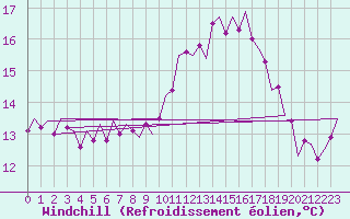 Courbe du refroidissement olien pour Tiree