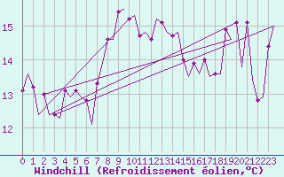 Courbe du refroidissement olien pour Platform K13-A