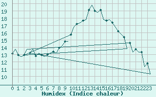 Courbe de l'humidex pour Hahn