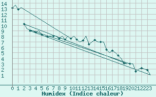 Courbe de l'humidex pour Groningen Airport Eelde