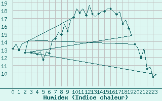 Courbe de l'humidex pour Bilbao (Esp)