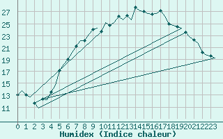 Courbe de l'humidex pour Rygge