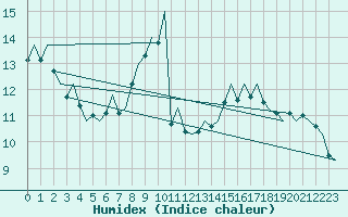 Courbe de l'humidex pour Celle