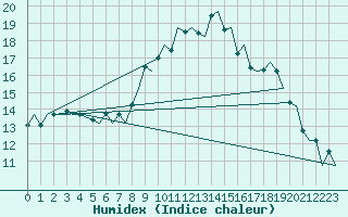 Courbe de l'humidex pour Lulea / Kallax