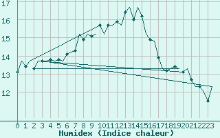 Courbe de l'humidex pour Aberdeen (UK)