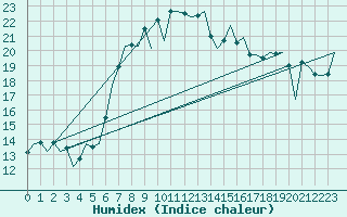 Courbe de l'humidex pour Reus (Esp)