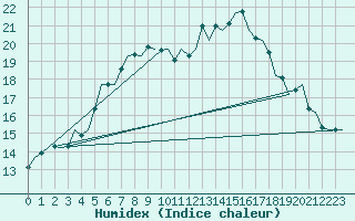 Courbe de l'humidex pour Dublin (Ir)