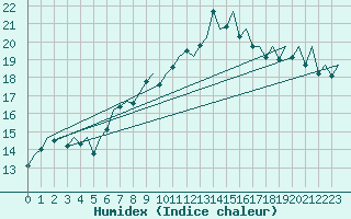 Courbe de l'humidex pour Zurich-Kloten