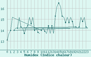 Courbe de l'humidex pour Platform P11-b Sea