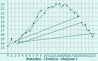 Courbe de l'humidex pour Aberdeen (UK)