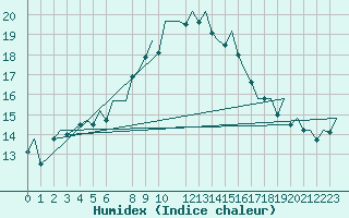 Courbe de l'humidex pour Lisboa / Portela