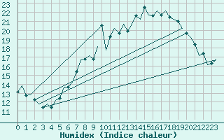 Courbe de l'humidex pour London / Heathrow (UK)