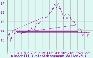 Courbe du refroidissement olien pour Maastricht / Zuid Limburg (PB)