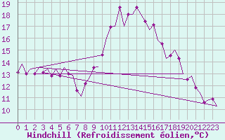Courbe du refroidissement olien pour Almeria / Aeropuerto