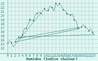 Courbe de l'humidex pour Kuopio