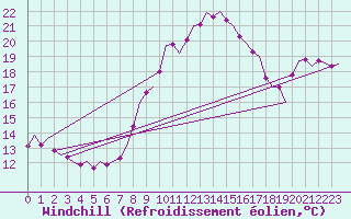 Courbe du refroidissement olien pour Holzdorf