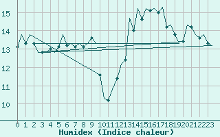 Courbe de l'humidex pour Duesseldorf