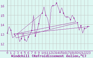 Courbe du refroidissement olien pour Culdrose