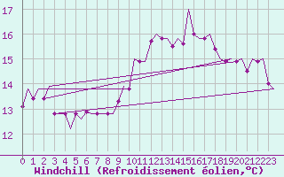 Courbe du refroidissement olien pour Fes-Sais