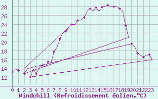 Courbe du refroidissement olien pour Deelen