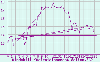 Courbe du refroidissement olien pour Karpathos Airport