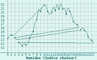 Courbe de l'humidex pour Berlin-Schoenefeld