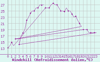 Courbe du refroidissement olien pour Minsk