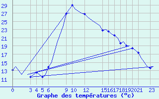 Courbe de tempratures pour Annaba