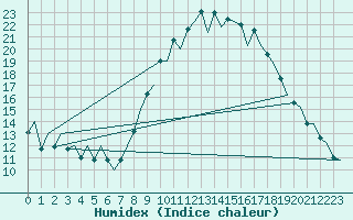 Courbe de l'humidex pour Santiago / Labacolla
