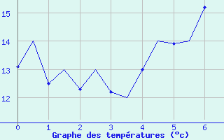 Courbe de tempratures pour Grenchen