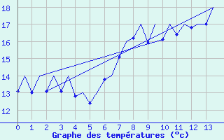 Courbe de tempratures pour Asturias / Aviles