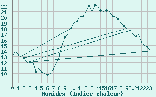 Courbe de l'humidex pour Schaffen (Be)