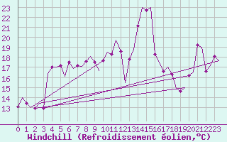 Courbe du refroidissement olien pour Almeria / Aeropuerto