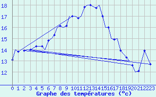 Courbe de tempratures pour Akrotiri