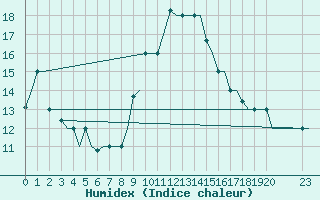 Courbe de l'humidex pour Gnes (It)