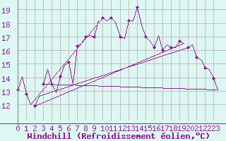 Courbe du refroidissement olien pour Amsterdam Airport Schiphol