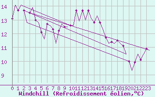 Courbe du refroidissement olien pour Berlin-Schoenefeld