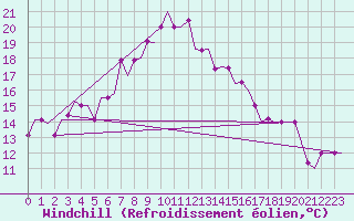 Courbe du refroidissement olien pour Andravida Airport