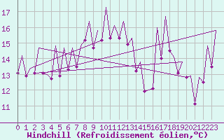 Courbe du refroidissement olien pour Bilbao (Esp)